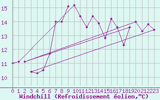 Courbe du refroidissement olien pour Raciborz