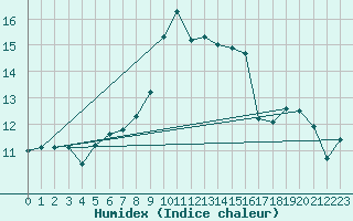 Courbe de l'humidex pour Chasseral (Sw)