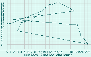 Courbe de l'humidex pour Benasque