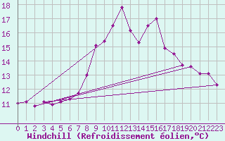Courbe du refroidissement olien pour Meiringen