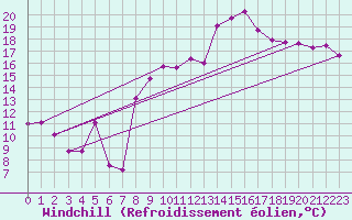 Courbe du refroidissement olien pour Moleson (Sw)