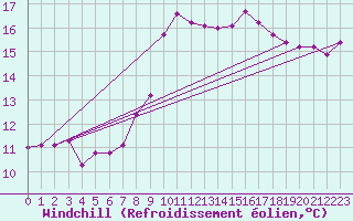 Courbe du refroidissement olien pour Xinzo de Limia