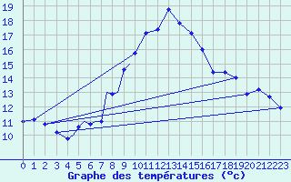 Courbe de tempratures pour Diepholz