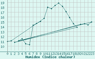 Courbe de l'humidex pour La Fretaz (Sw)