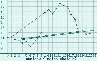 Courbe de l'humidex pour Porquerolles (83)