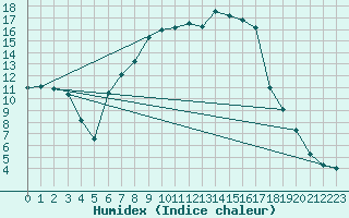 Courbe de l'humidex pour Krangede
