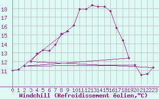 Courbe du refroidissement olien pour Koblenz Falckenstein