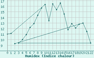 Courbe de l'humidex pour Nordstraum I Kvaenangen