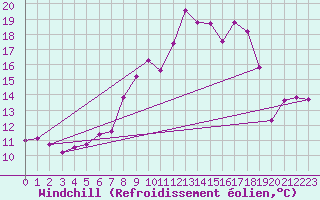 Courbe du refroidissement olien pour Ste (34)