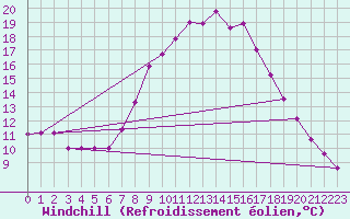 Courbe du refroidissement olien pour Bad Hersfeld