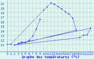 Courbe de tempratures pour Les Charbonnires (Sw)