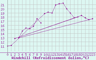Courbe du refroidissement olien pour Trieste