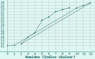 Courbe de l'humidex pour Multia Karhila