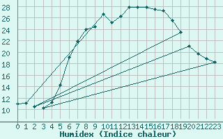 Courbe de l'humidex pour Caransebes