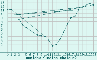 Courbe de l'humidex pour Tawatinaw Agcm
