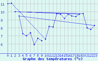 Courbe de tempratures pour Blus (40)
