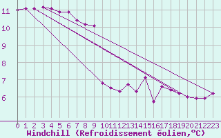 Courbe du refroidissement olien pour Tirgu Jiu