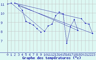 Courbe de tempratures pour Ouessant (29)