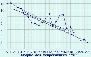 Courbe de tempratures pour Albi (81)