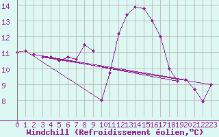 Courbe du refroidissement olien pour Leucate (11)