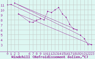Courbe du refroidissement olien pour Twenthe (PB)