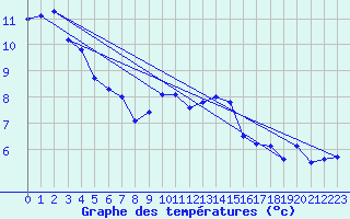 Courbe de tempratures pour Cardinham