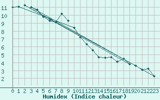 Courbe de l'humidex pour Abbeville - Hpital (80)