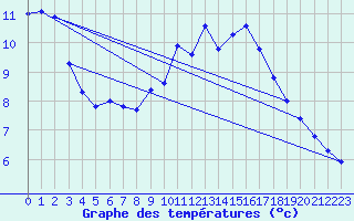 Courbe de tempratures pour Alajar