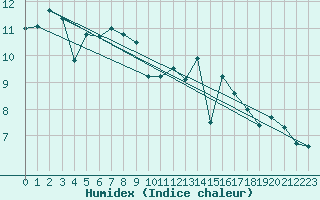 Courbe de l'humidex pour Padrn