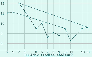 Courbe de l'humidex pour le bateau PDAN