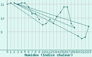 Courbe de l'humidex pour Connerr (72)