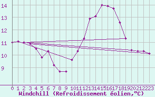 Courbe du refroidissement olien pour Saint-Germain-le-Guillaume (53)