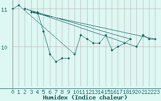 Courbe de l'humidex pour Valley