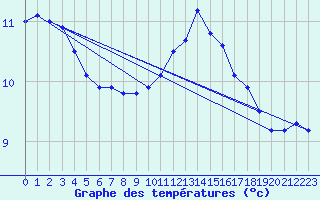 Courbe de tempratures pour Calais / Marck (62)