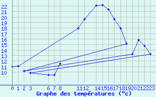 Courbe de tempratures pour Chlef