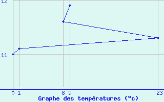 Courbe de tempratures pour Valleraugue - Pont Neuf (30)