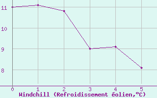 Courbe du refroidissement olien pour Hoherodskopf-Vogelsberg