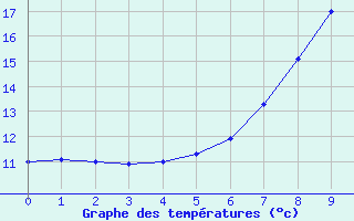 Courbe de tempratures pour Zell Am See