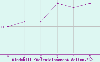 Courbe du refroidissement olien pour Assesse (Be)