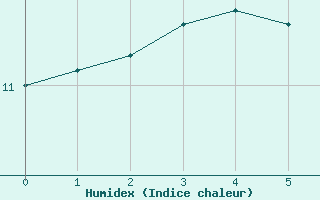 Courbe de l'humidex pour Dundrennan