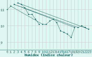 Courbe de l'humidex pour Igualada