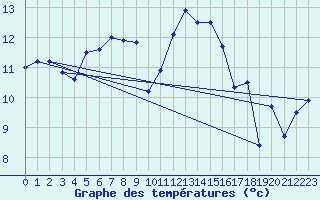 Courbe de tempratures pour Lerwick