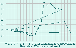 Courbe de l'humidex pour Nice (06)