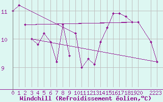 Courbe du refroidissement olien pour Ouessant (29)