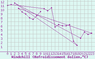Courbe du refroidissement olien pour Saint-Amans (48)