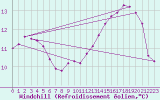 Courbe du refroidissement olien pour Abbeville - Hpital (80)