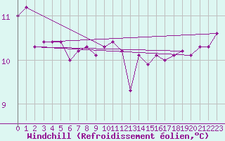 Courbe du refroidissement olien pour Gruissan (11)