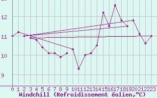 Courbe du refroidissement olien pour Cap de la Hve (76)
