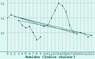 Courbe de l'humidex pour Saelices El Chico
