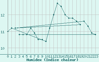 Courbe de l'humidex pour Abbeville (80)